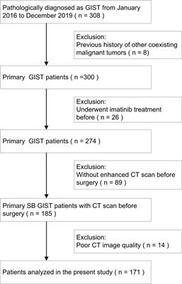 Malignancy risk of gastrointestinal stromal tumors evaluated with noninvasive radiomics: A multi-center study